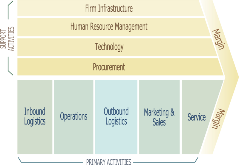 Plan Of Your Value Chain To Deliver Your Products Mageplaza