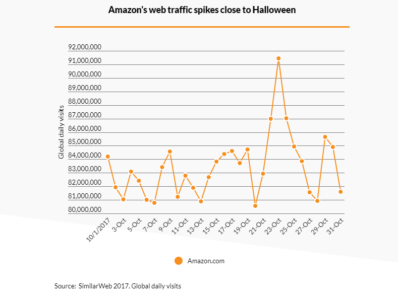 Amazon's web traffic spikes close to Halloween