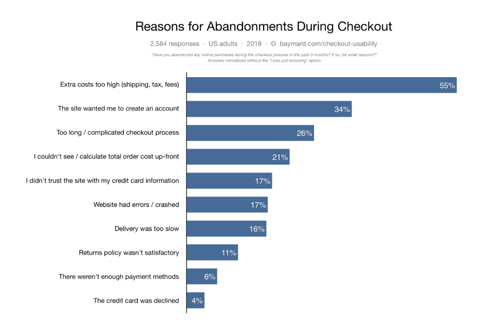 Reasons for abandonments