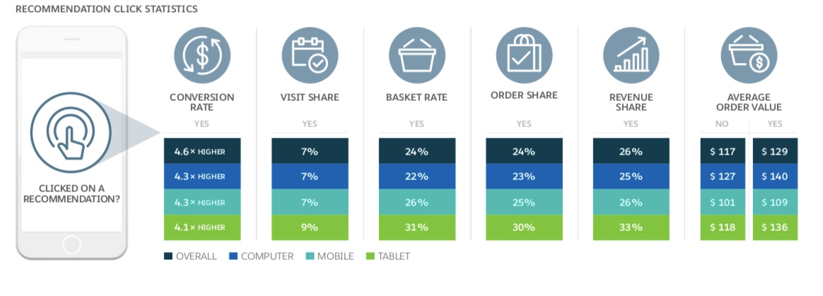 Personalize the Shopping Experience Itself