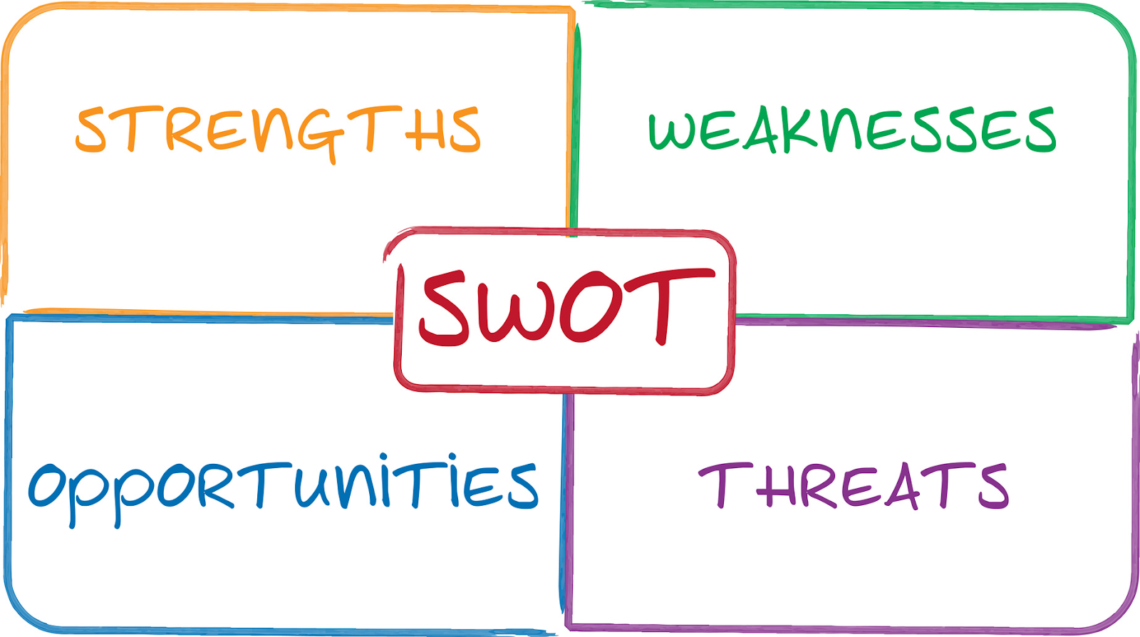 Analysing Your Internal Factors in SWOT