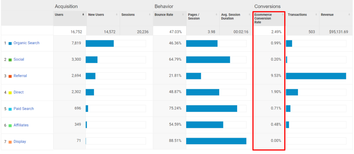eCommerce conversion rate in Google Analytics