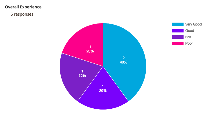 Analytics report of survey results