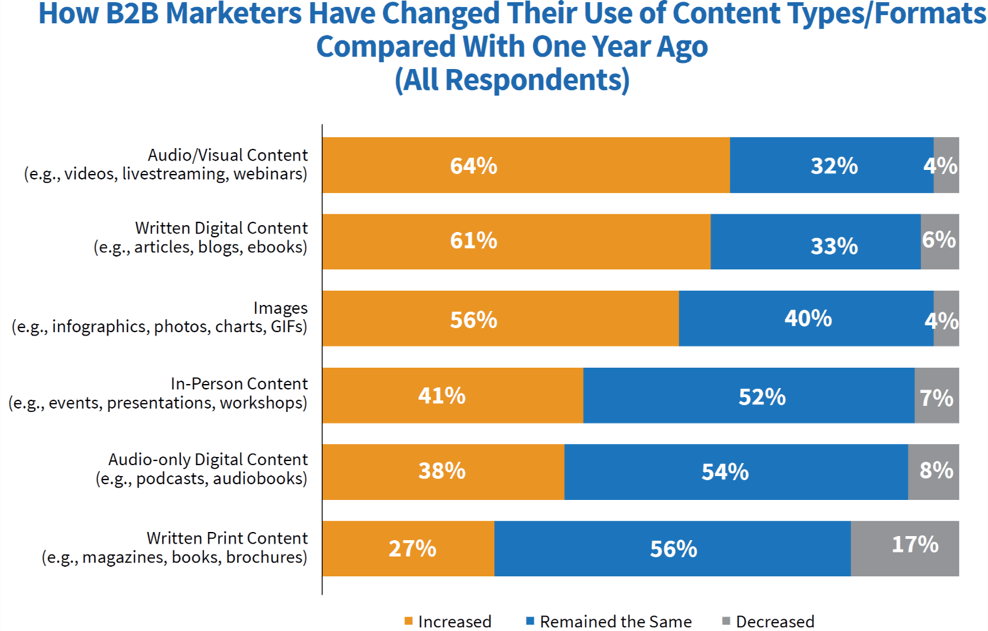 The development of content marketing