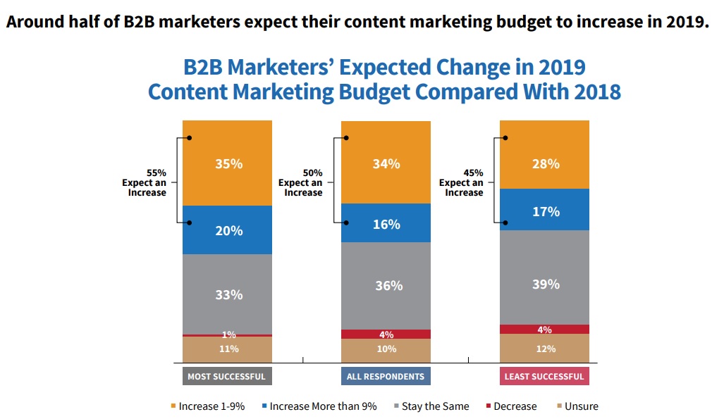 Expected change for content marketing budget in 2019